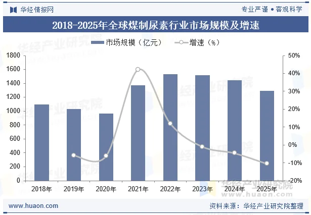 2018-2025年全球煤制尿素行业市场规模及增速 2018-2025年全球煤制尿素行业市场规模及增速