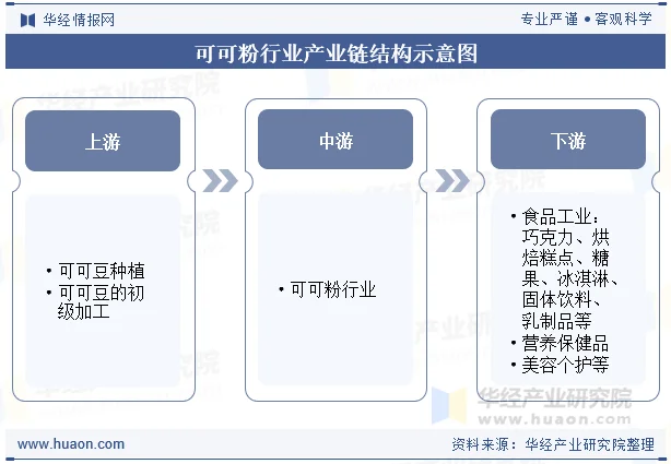 可可粉行业产业链结构示意图