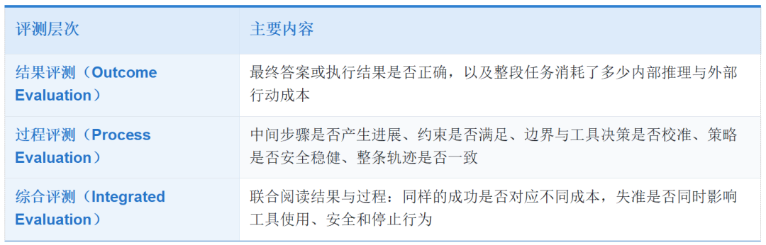 图 9:结果评测与过程评测的两类指标,以及成本与准确率权衡、边界校准和认知智能比率的联合分析方式。