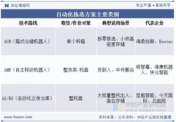 自动化拣选方案主要类别