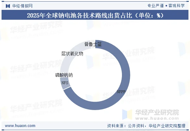 2025年全球钠电池各技术路线出货占比（单位：%）