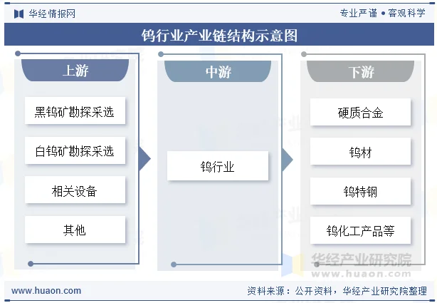 钨行业产业链结构示意图