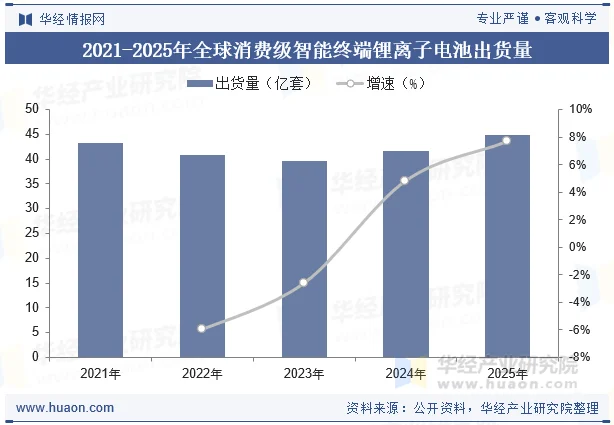 2021-2025年全球消费级智能终端锂离子电池出货量 2021-2025年全球消费级智能终端锂离子电池出货量