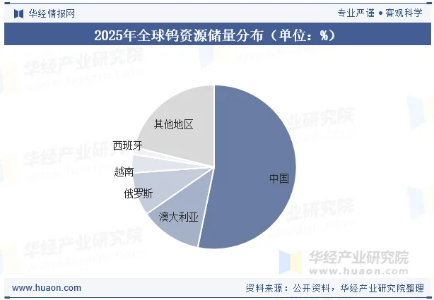 2025年全球钨资源储量分布（单位：%）