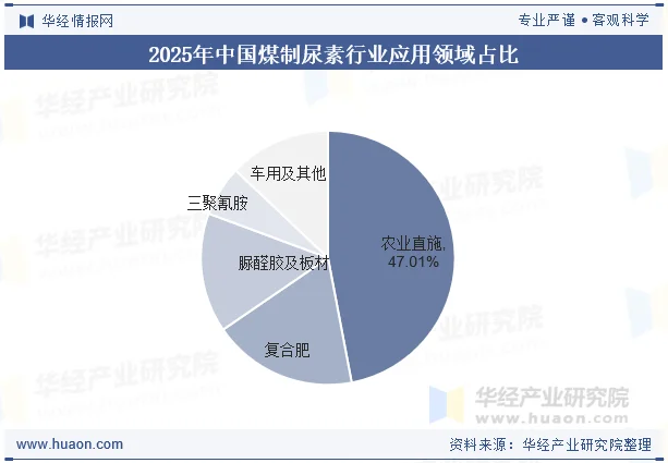 2025年中国煤制尿素行业应用领域占比 2025年中国煤制尿素行业应用领域占比