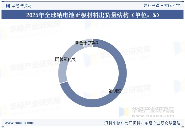 2025年全球钠电池正极材料出货量结构（单位：%）
