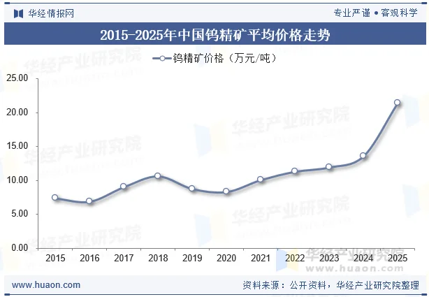 2015-2025年中国钨精矿平均价格走势