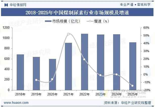 2018-2025年中国煤制尿素行业市场规模及增速 2018-2025年中国煤制尿素行业市场规模及增速