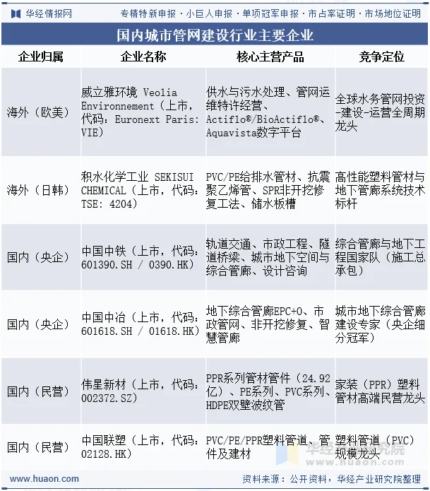 国内城市管网建设行业主要企业