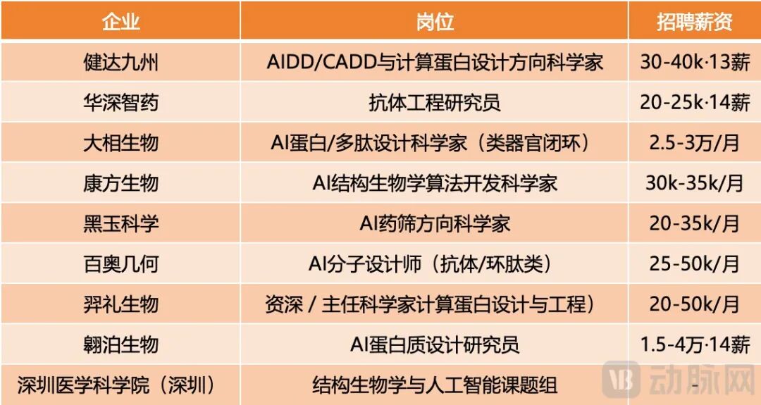 国内部分相关岗位招聘信息数据来源：动脉网根据猎聘、Boss直聘及公开信息整理