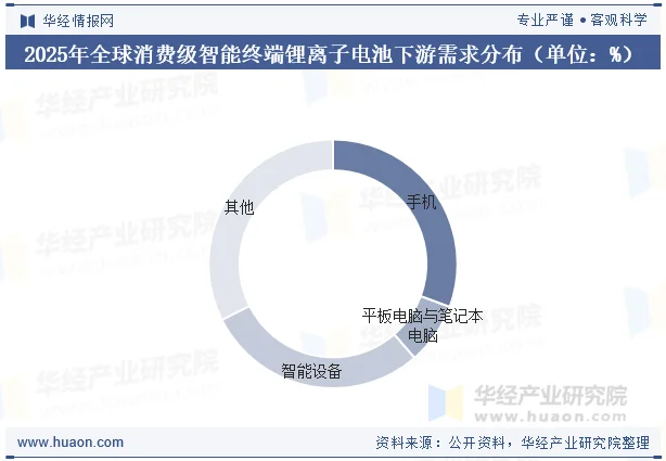 2025年全球消费级智能终端锂离子电池下游需求分布(单位:%) 2025年全球消费级智能终端锂离子电池下游需求分布(单位:%)