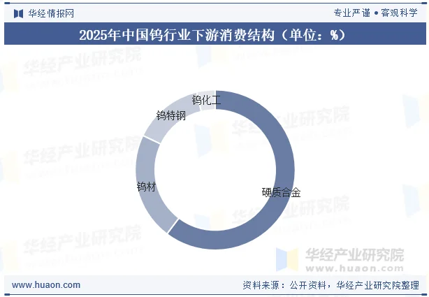 2025年中国钨行业下游消费结构（单位：%）
