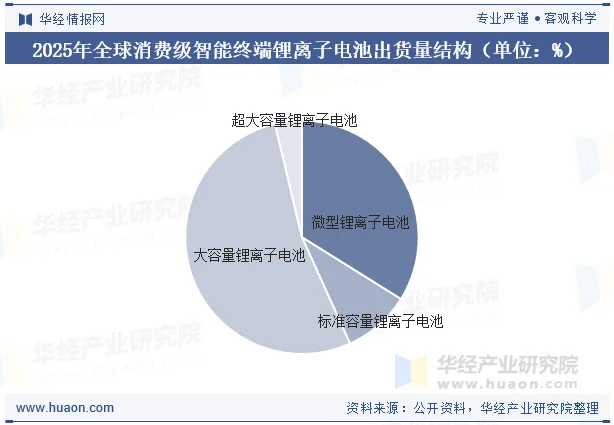 2025年全球消费级智能终端锂离子电池出货量结构(单位:%) 2025年全球消费级智能终端锂离子电池出货量结构(单位:%)