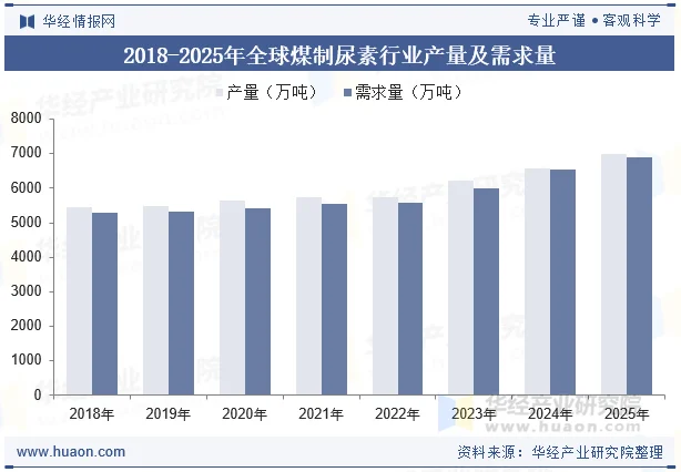 2018-2025年全球煤制尿素行业产量及需求量 2018-2025年全球煤制尿素行业产量及需求量