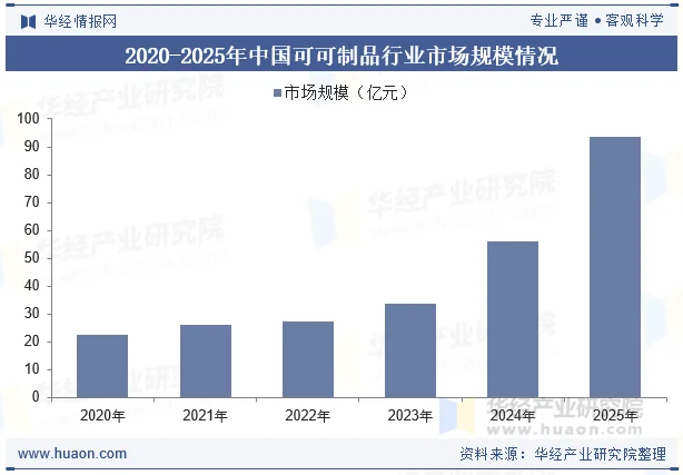 2020-2025年中国可可制品行业市场规模情况 2020-2025年中国可可制品行业市场规模情况