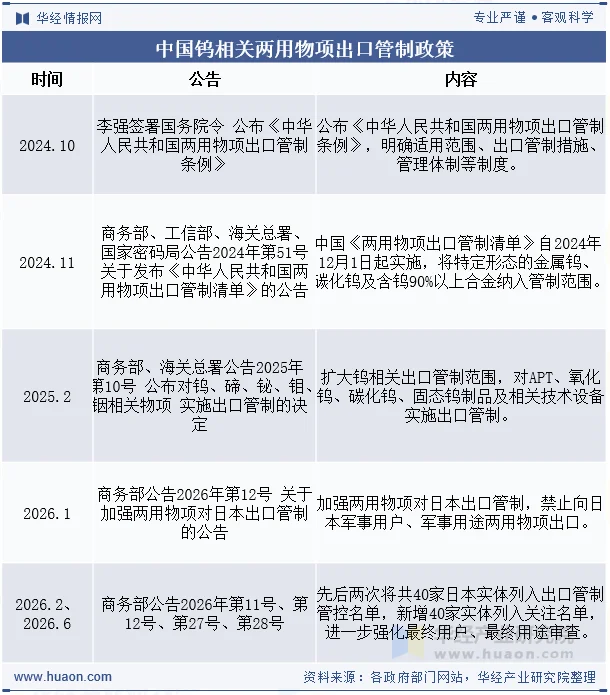 中国钨相关两用物项出口管制政策