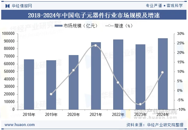2018-2024年中国电子元器件行业市场规模及增速 2018-2024年中国电子元器件行业市场规模及增速