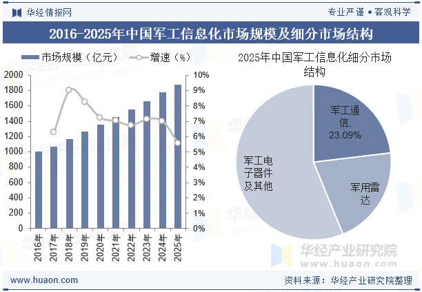 2016-2025年中国军工信息化市场规模及细分市场结构 2016-2025年中国军工信息化市场规模及细分市场结构