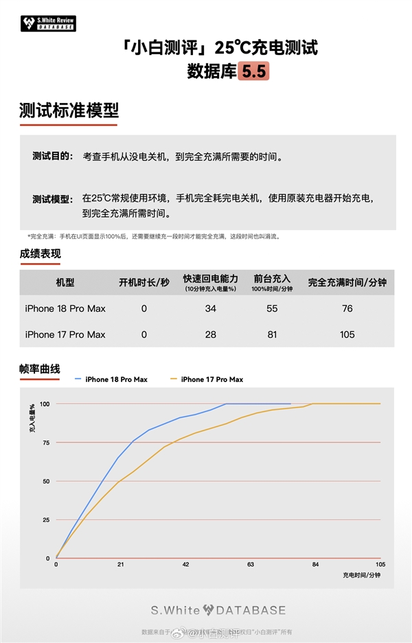 iPhone 18 Pro Max充电速度起飞：快充突破50W 15分钟充入50%