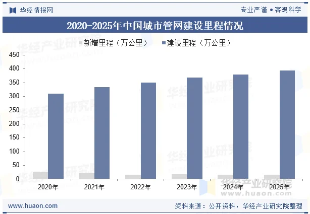 2020-2025年中国城市管网建设里程情况