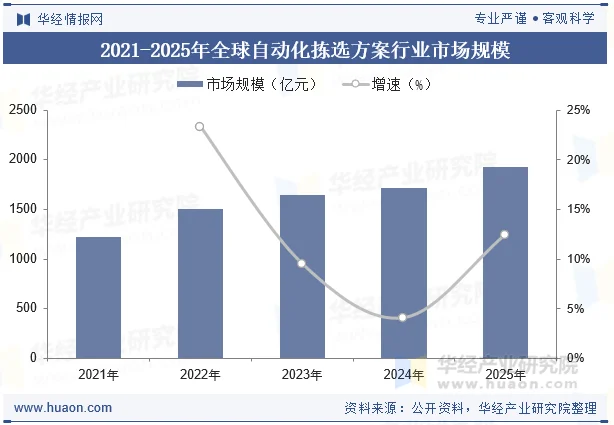 2021-2025年全球自动化拣选方案行业市场规模