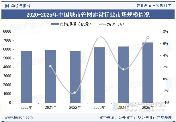 2020-2025年中国城市管网建设行业市场规模情况