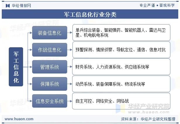 军工信息化行业分类 军工信息化行业分类