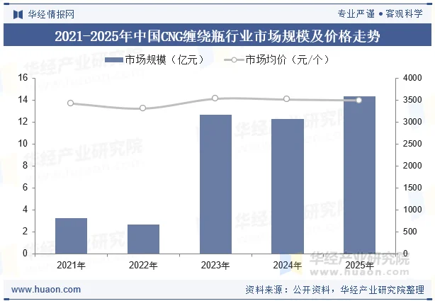 2021-2025年中国CNG缠绕瓶行业市场规模及价格走势