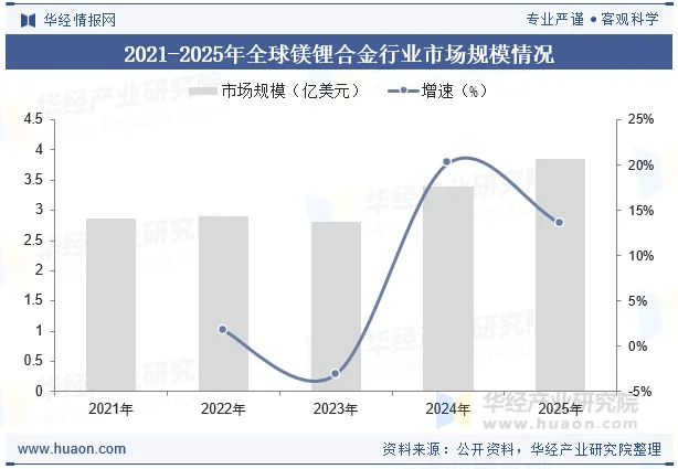 2021-2025年全球镁锂合金行业市场规模情况 2021-2025年全球镁锂合金行业市场规模情况