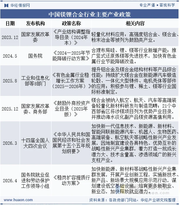 中国镁锂合金行业主要产业政策 中国镁锂合金行业主要产业政策