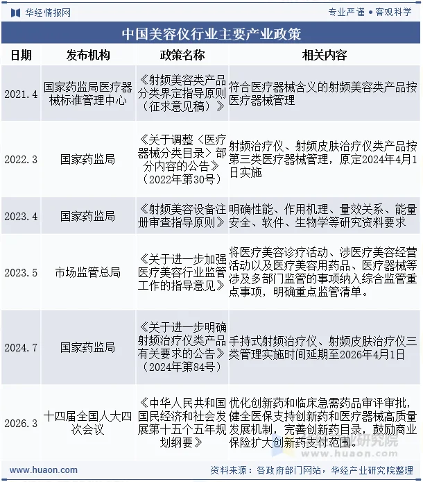 中国美容仪行业主要产业政策