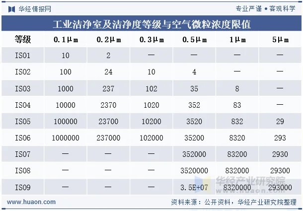 工业洁净室及洁净度等级与空气微粒浓度限值