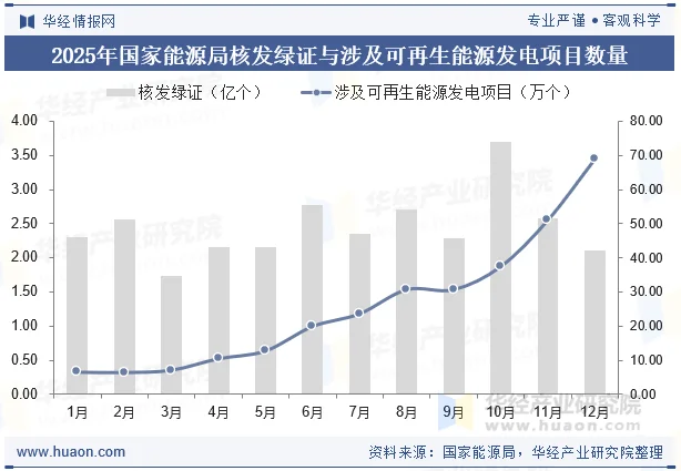 2025年国家能源局核发绿证与涉及可再生能源发电项目数量