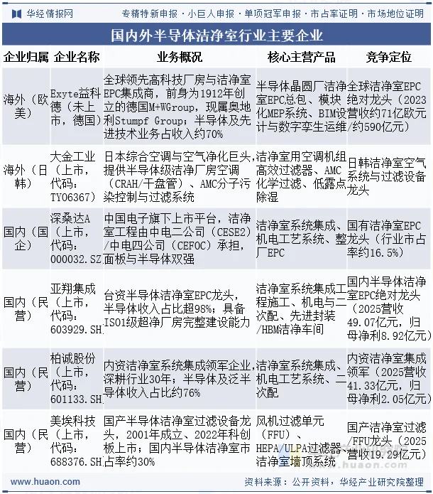 国内外半导体洁净室行业主要企业