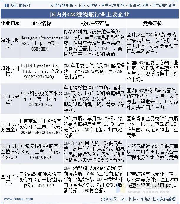 国内外CNG缠绕瓶行业主要企业