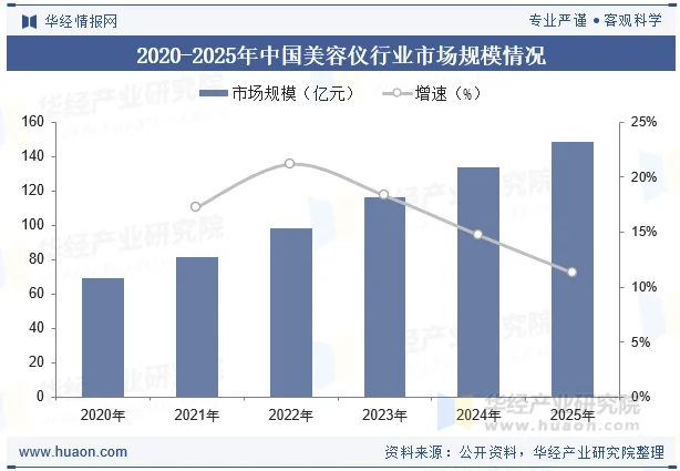 2020-2025年中国美容仪行业市场规模情况