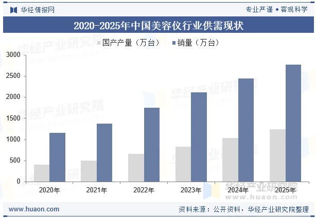 2020-2025年中国美容仪行业供需现状