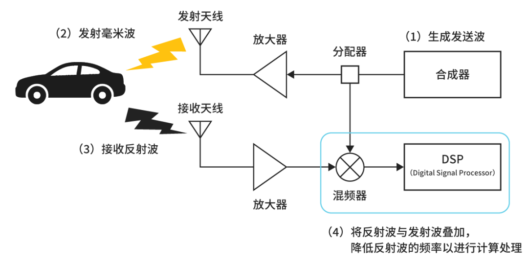 图4 通过毫米波雷达进行的目标物体检测