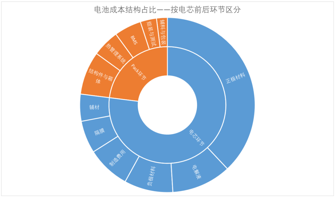图：电池成本结构拆解，来源：汽车之家，财报纪整理
