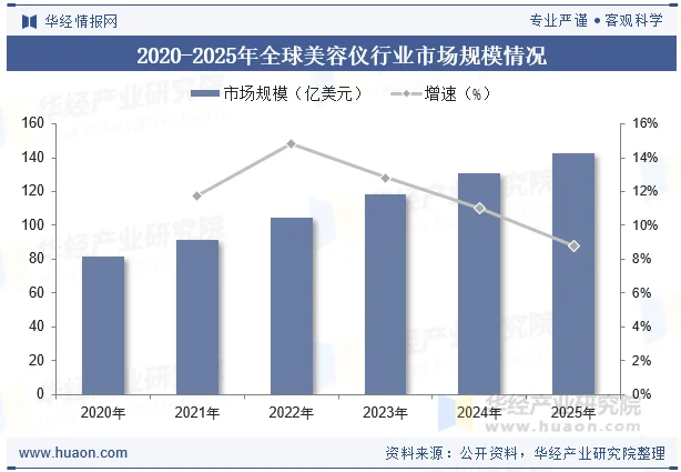 2020-2025年全球美容仪行业市场规模情况