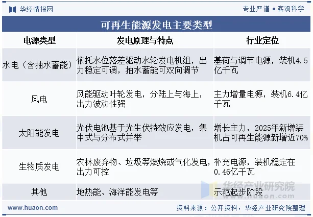 可再生能源发电主要类型