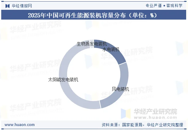 2025年中国可再生能源装机容量分布（单位：%）