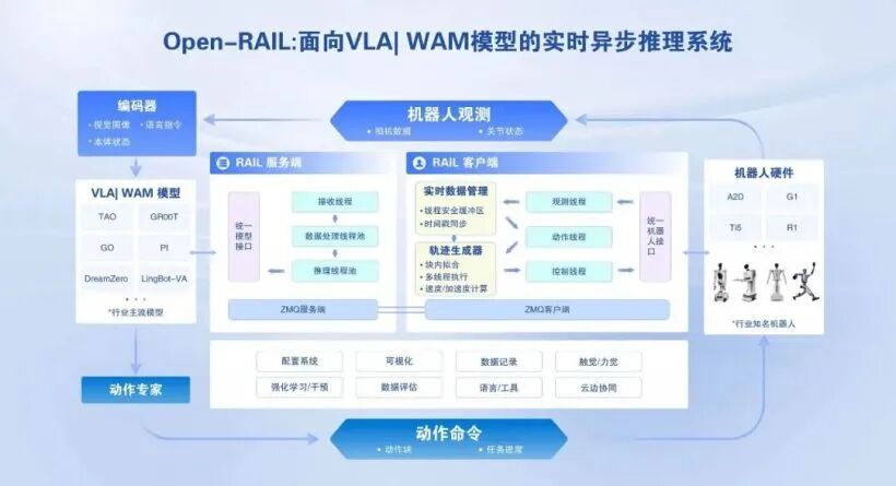 行业首个,中国移动开源连接 VLA / WAM 模型与机器人本体的通用工程底座 Open-RAIL 图片