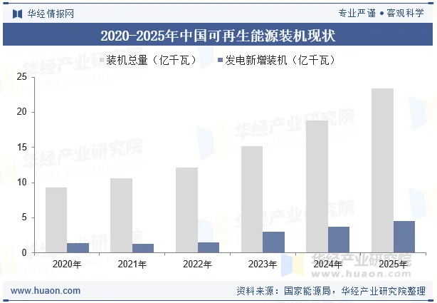 2020-2025年中国可再生能源装机现状