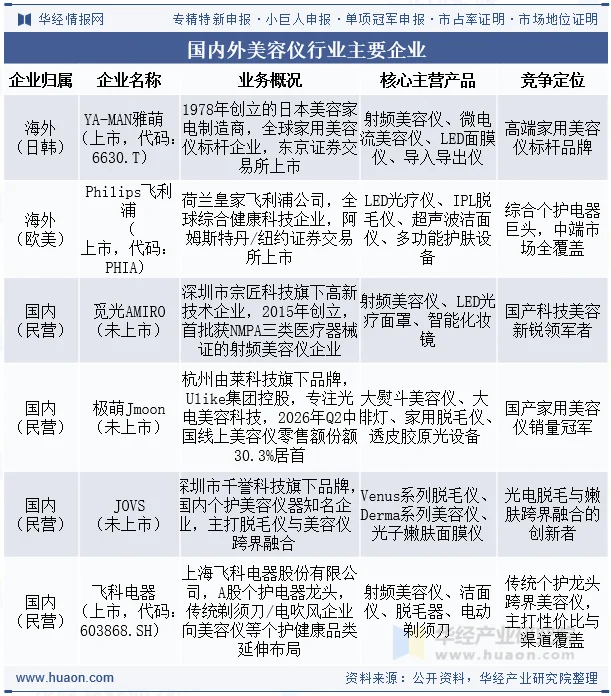 国内外美容仪行业主要企业