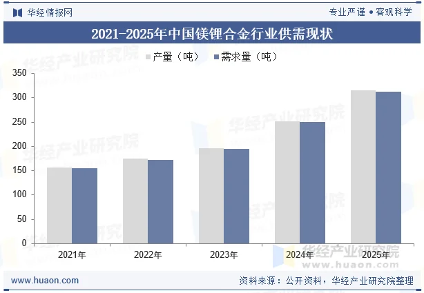 2021-2025年中国镁锂合金行业供需现状 2021-2025年中国镁锂合金行业供需现状