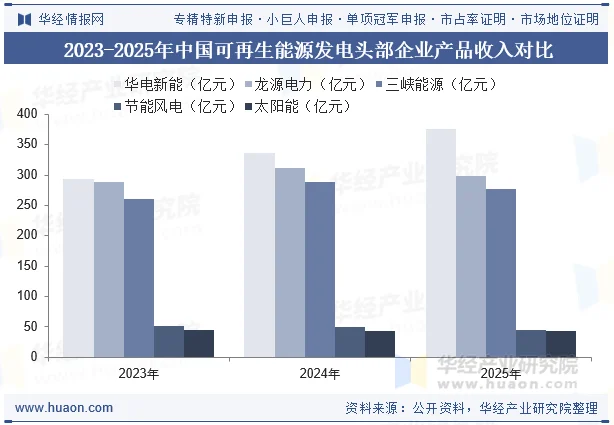 2023-2025年中国可再生能源发电头部企业产品收入对比