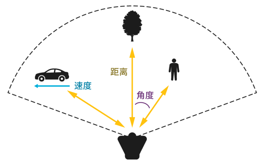 图2 通过毫米波雷达检测目标物体的示意图