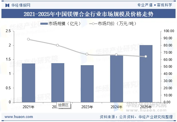 2021-2025年中国镁锂合金行业市场规模及价格走势 2021-2025年中国镁锂合金行业市场规模及价格走势