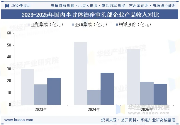 2023-2025年国内半导体洁净室头部企业产品收入对比